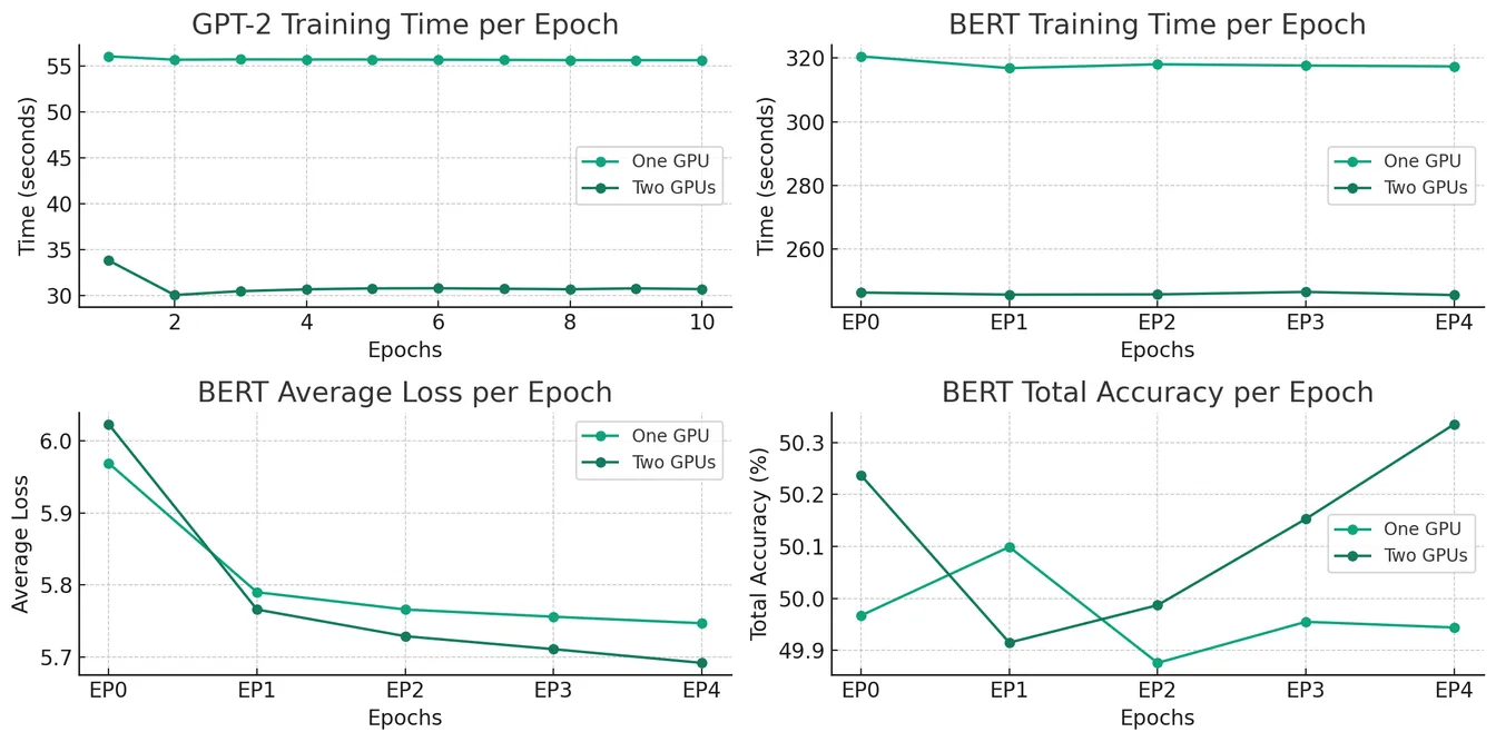 Scalable Distributed Training of GPT-2 and BERT using a Custom MPI-Based FSDP Framework
